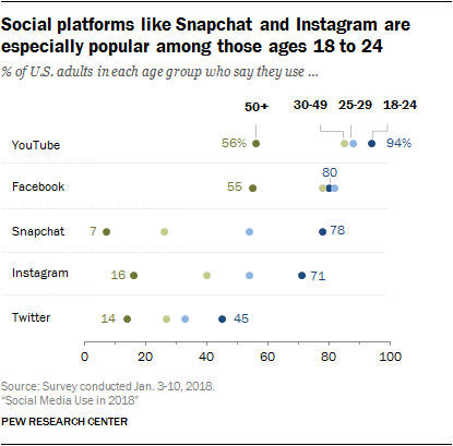 415px x 409px - Social Media Use 2018: Demographics and Statistics | Pew ...