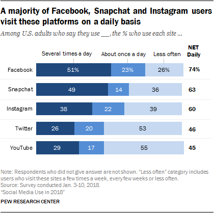 Social Media Use 2018: Demographics and Statistics  Pew Research 