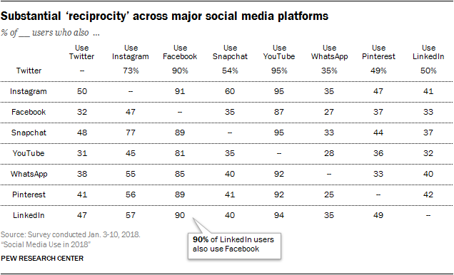 for instance roughly three quarters of both twitter 73 and snapchat 77 users also indicate that they use instagram - how many pople can you follow on instagram daily