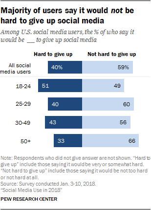 a majority of social media users say it would not be difficult to give up these sites - 25 most follow instagram accounts 2016