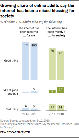 Declining Majority Of Online Americans Say The Internet Has Been - but even as they view the internet s personal impact in a positive light americans have grown somewhat more ambivalent about the impac!   t of digital