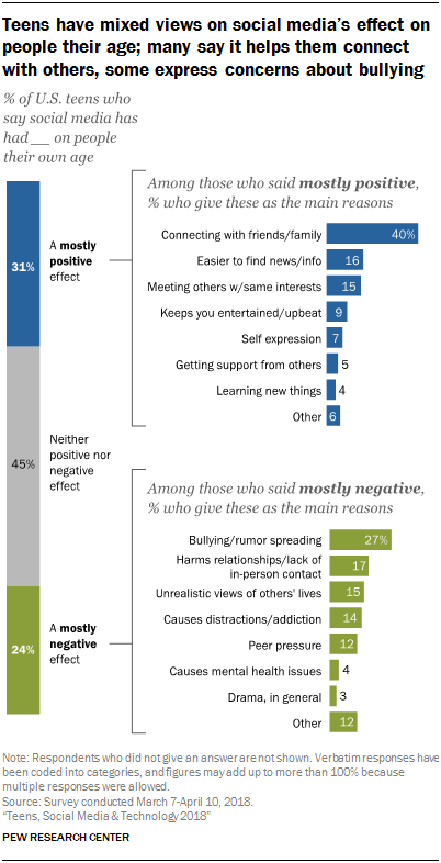 Teens Social Media Technology 18 Pew Research Center