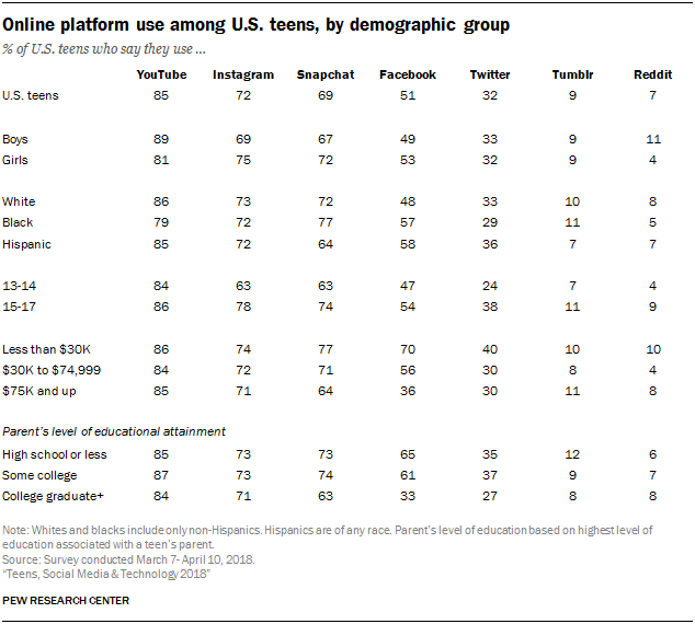 Online platform use among U.S. teens, by demographic group