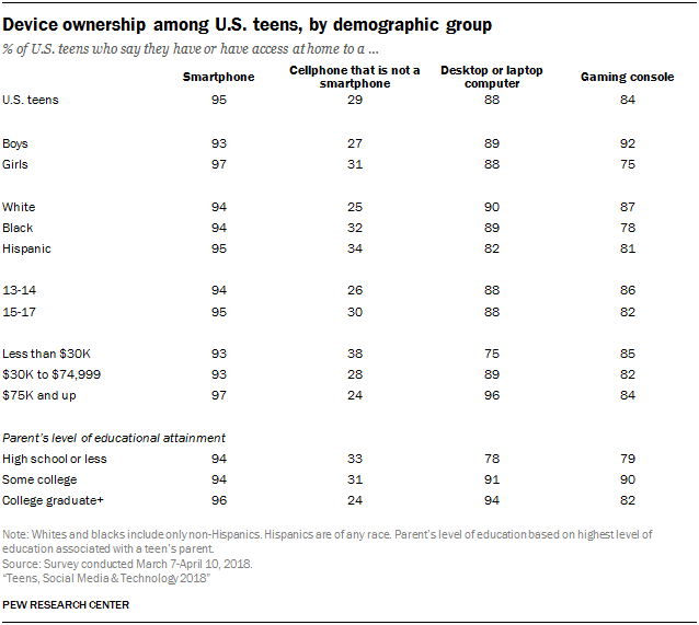 Device ownership among U.S. teens, by demographic group