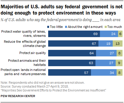Majorities of U.S. adults say federal government is not doing enough to protect environment in these ways