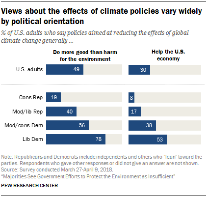 Views about the effects of climate policies vary widely by political orientation