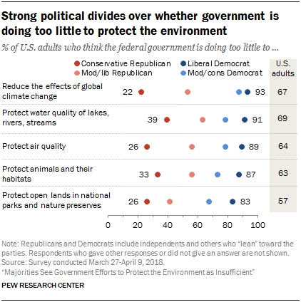 Strong political divides over whether government is doing too little to protect the environment