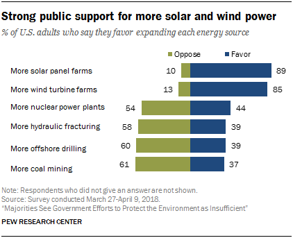 Strong public support for more solar and wind power