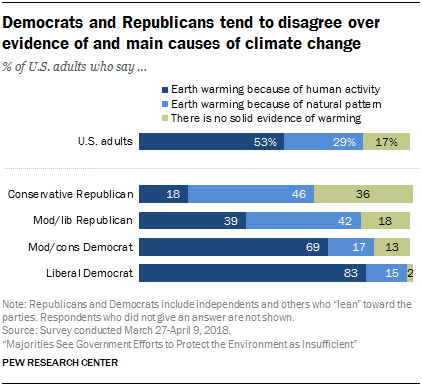 Democrats and Republicans tend to disagree over evidence of and main causes of climate change 