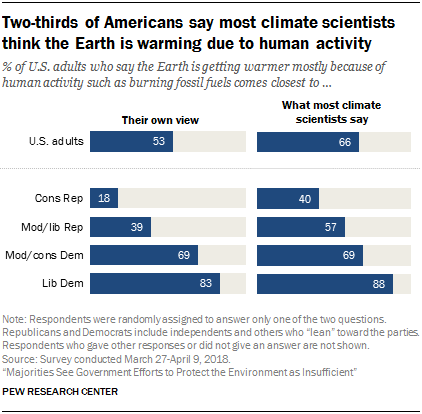 Two-thirds of Americans say most climate scientists think the Earth is warming due to human activity