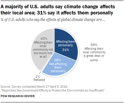 A majority of U.S. adults say climate change affects their local area; 31% say it affects them personally