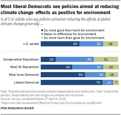 Most liberal Democrats see policies aimed at reducing climate change effects as positive for environment