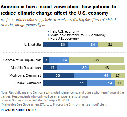 Americans have mixed views about how policies to reduce climate change affect the U.S. economy