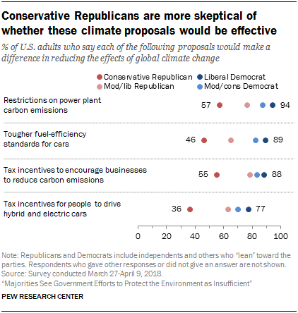 Conservative Republicans are more skeptical of whether these climate proposals would be effective