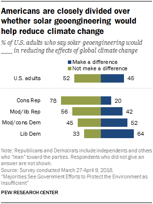 Americans are closely divided over whether solar geoengineering would help reduce climate change