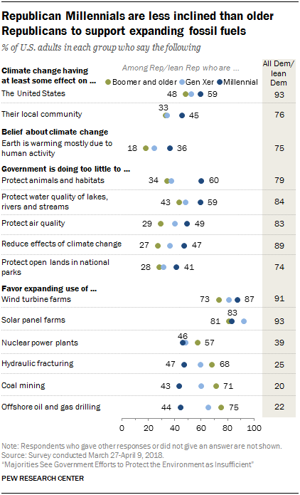 Republican Millennials are less inclined than older Republicans to support expanding fossil fuels