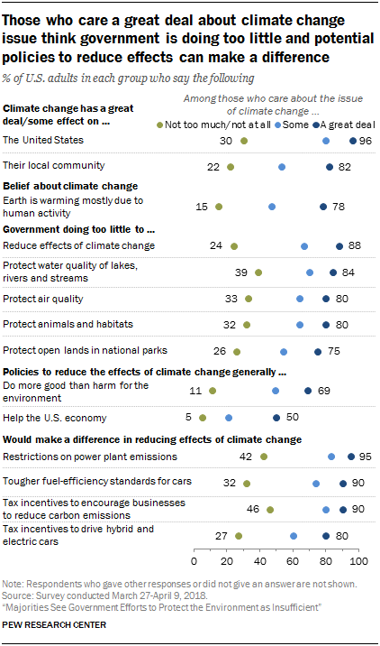 Those who care a great deal about climate change issue think government is doing too little and potential policies to reduce effects can make a difference