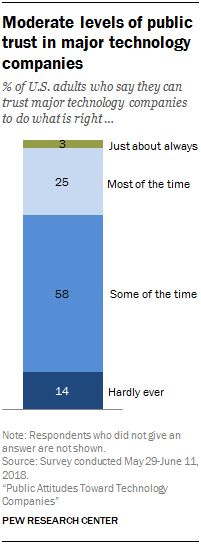 Moderate levels of public trust in major technology companies