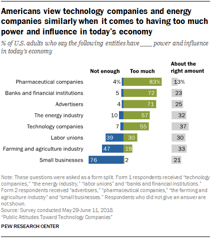 Americans view technology companies and energy companies similarly when it comes to having too much power and influence in today's economy