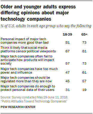 Older and younger adults express differing opinions about major technology companies