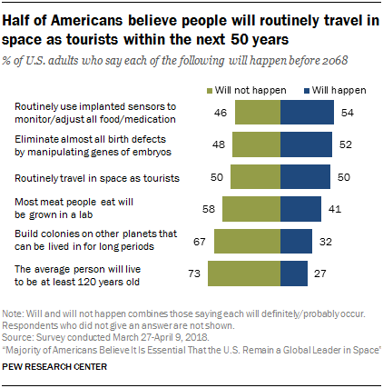 Half of Americans believe people will routinely travel in space as tourists within the next 50 years