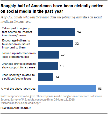Roughly half of Americans have been civically active on social media in the past year