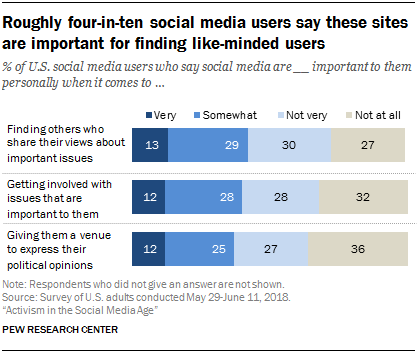 Roughly four-in-ten social media users say these sites are important for finding like-minded users