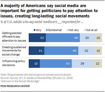A majority of Americans say social media are important for getting politicians to pay attention to issues, creating long-lasting social movements