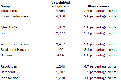 Unweighted sample sizes and the error attributable to sampling that would be expected at the 95% level of confidence for different groups in the survey