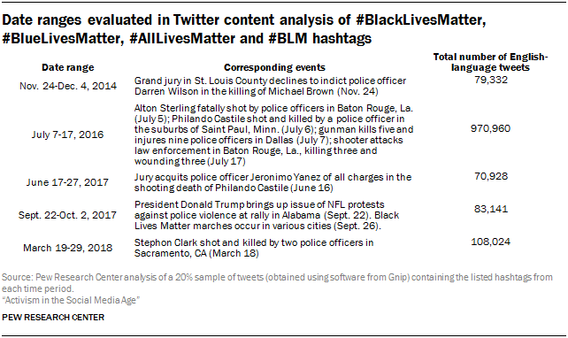Date ranges evaluated in Twitter content analysis of #BlackLivesMatter, #BlueLivesMatter, #AllLivesMatter and #BLM hashtags