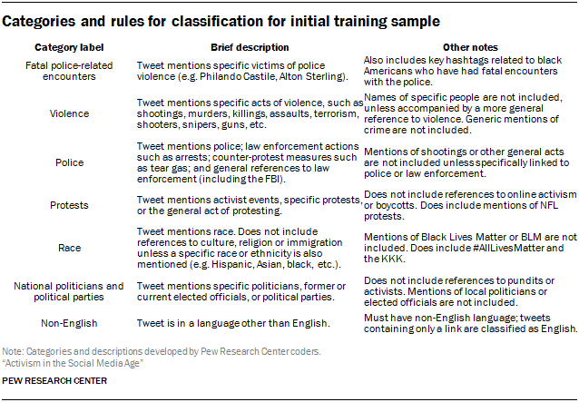 Categories and rules for classification for initial training sample