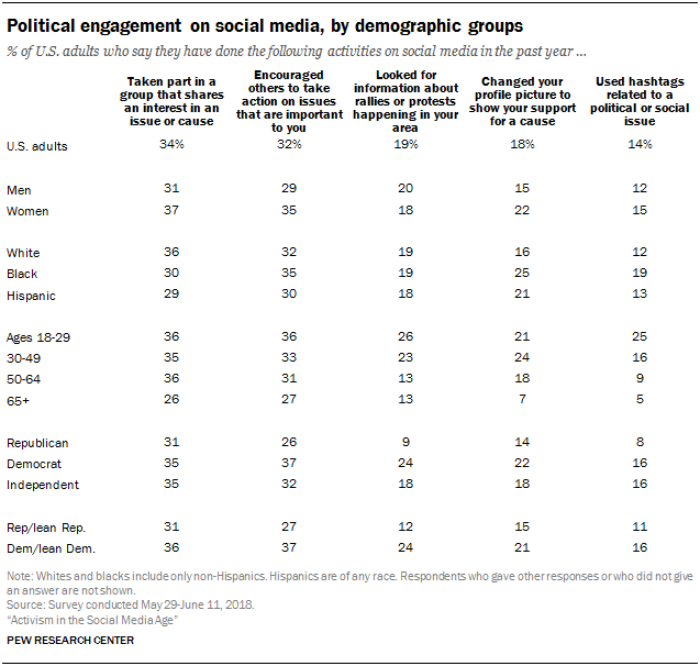 Political engagement on social media, by demographic groups