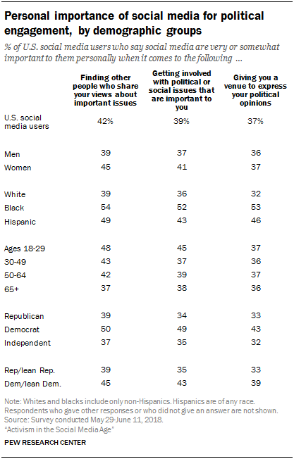 Personal importance of social media for political engagement, by demographic groups