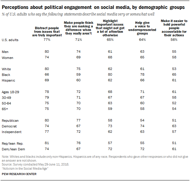 Perceptions about political engagement on social media, by demographic groups