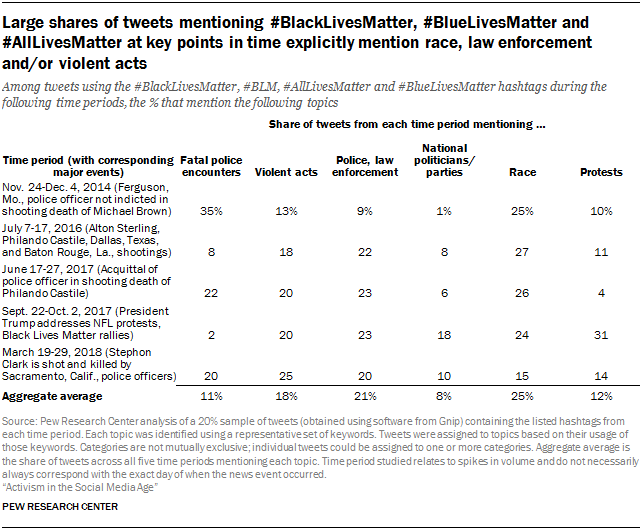 Large shares of tweets mentioning #BlackLivesMatter, #BlueLivesMatter and #AllLivesMatter at key points in time explicitly mention race, law enforcement and/or violent acts