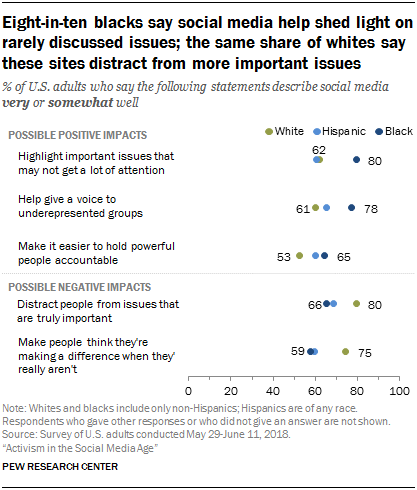 Eight-in-ten blacks say social media help shed light on rarely discussed issues; the same share of whites say these sites distract from more important issues