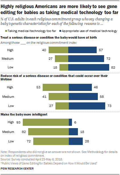 Highly religious Americans are more likely to see gene editing for babies as taking medical technology too far