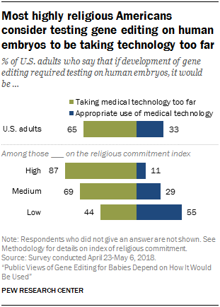 Most highly religious Americans consider testing gene editing on human embryos to be taking technology too far