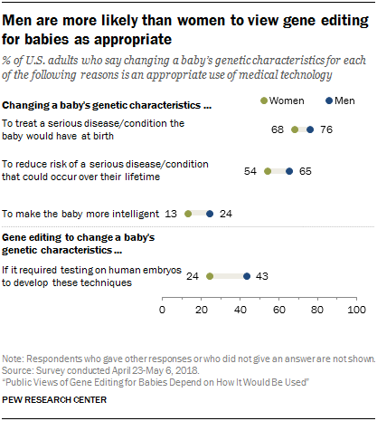 Men are more likely than women to view gene editing for babies as appropriate