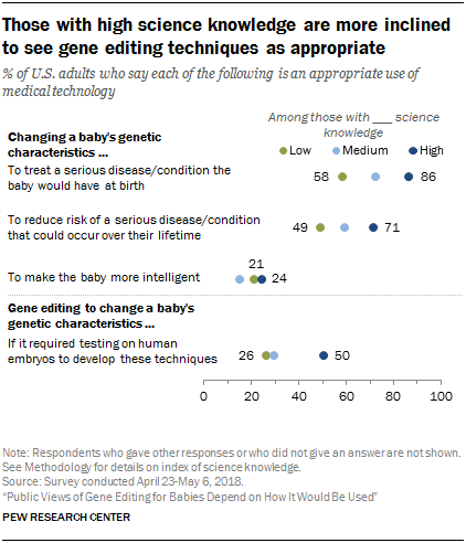 Those with high science knowledge are more inclined to see gene editing techniques as appropriate