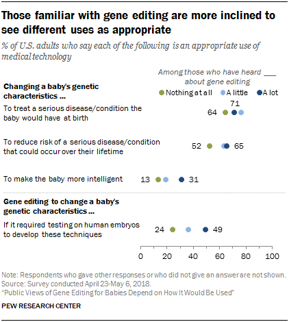 Those familiar with gene editing are more inclined to see different uses as appropriate