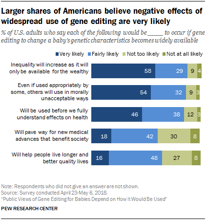 Larger shares of Americans believe negative effects of widespread use of gene editing are very likely
