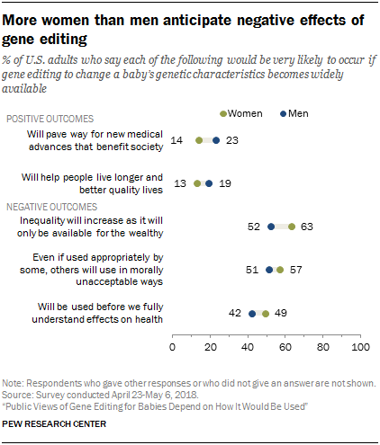 More women than men anticipate negative effects of gene editing