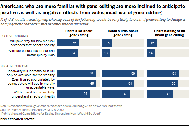 Americans who are more familiar with gene editing are more inclined to anticipate positive as well as negative effects from widespread use of gene editing