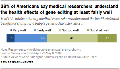 36% of Americans say medical researchers understand the health effects of gene editing at least fairly well