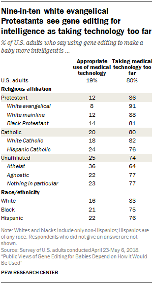 Nine-in-ten white evangelical Protestants see gene editing for intelligence as taking technology too far