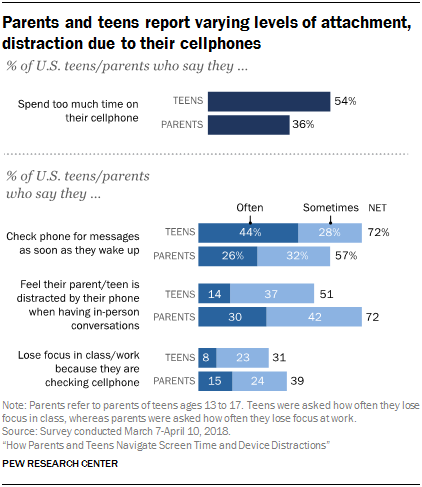 Parents and teens report varying levels of attachment, distraction due to their cellphones