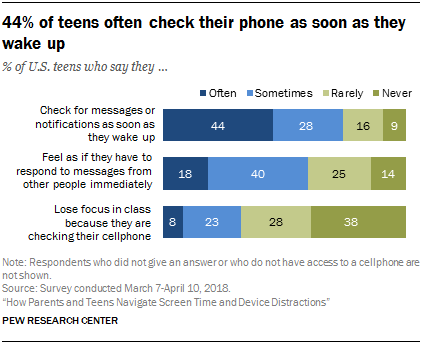 44% of teens often check their phone as soon as they wake up
