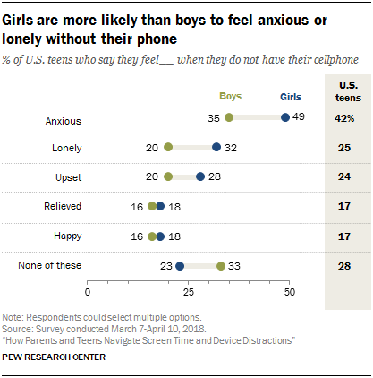Girls are more likely than boys to feel anxious or lonely without their phone