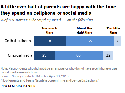 A little over half of parents are happy with the time they spend on cellphone or social media